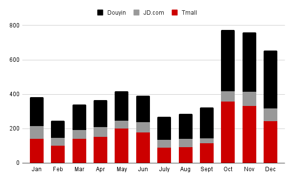 FY2024 athleisure sales by month