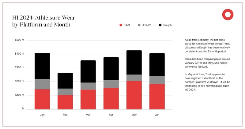 H1 2024 - Athleisure Wear by Platform Graph