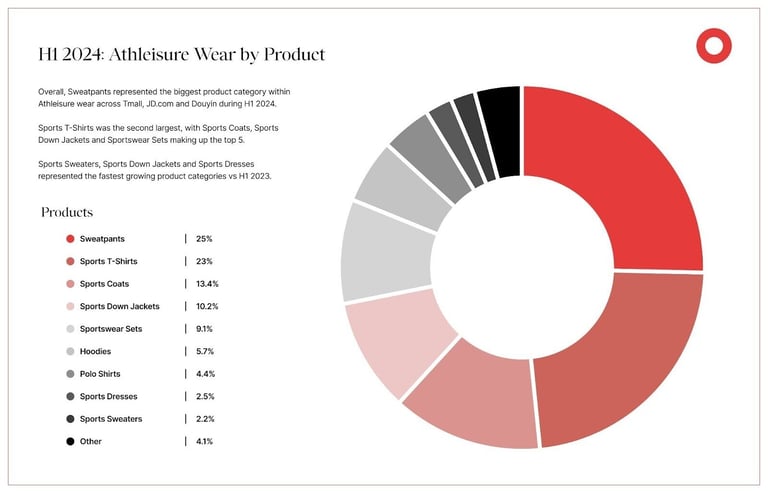 H1 2024 - Athleisure Wear by Product Graph