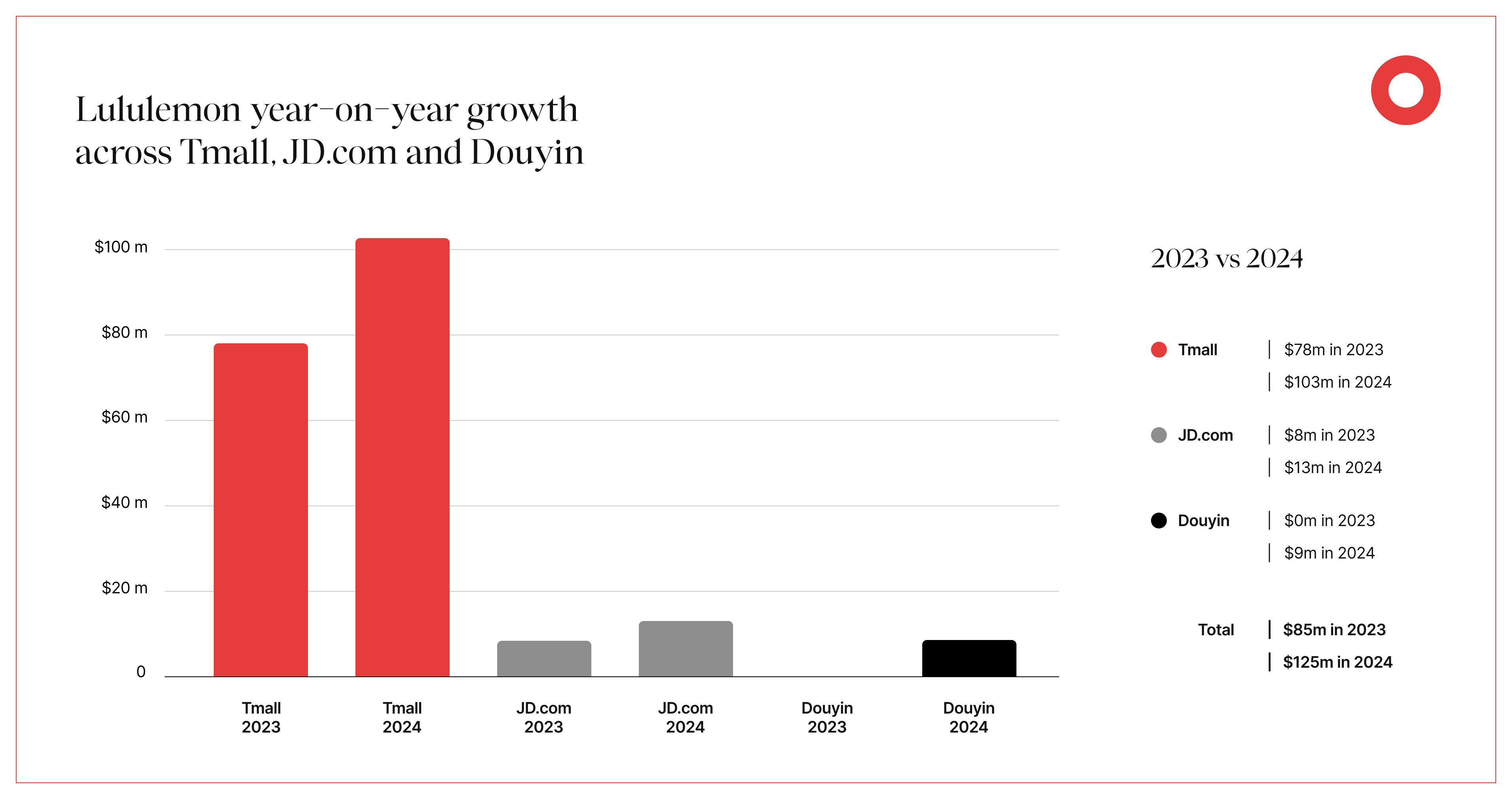 Lululemon YoY Growth