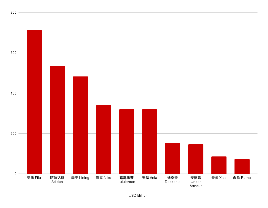 FY2024 athleisure top brands